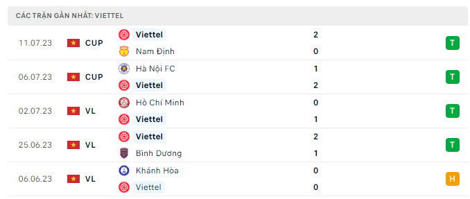 Phong độ Viettel 5 trận gần nhất