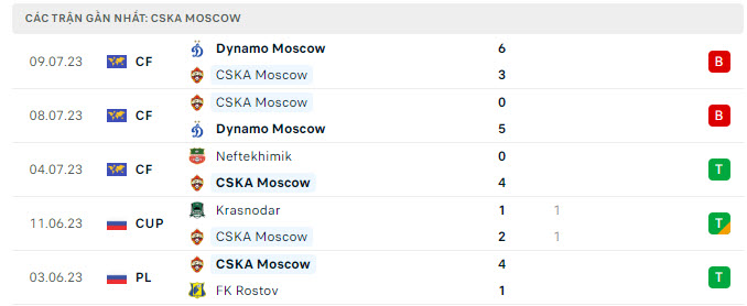 Phong độ CSKA Moscow 5 trận gần nhất
