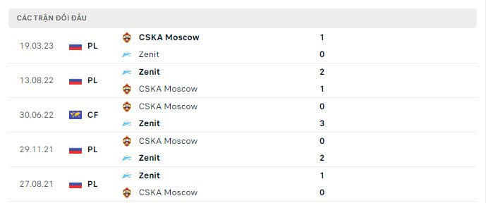 Lịch sử đối đầu Zenit vs CSKA Moscow