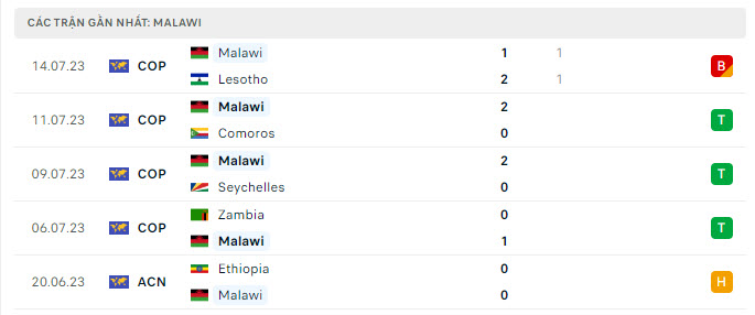Phong độ Malawi 5 trận gần nhất