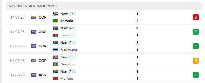 Phong độ Nam Phi 5 trận gần nhất