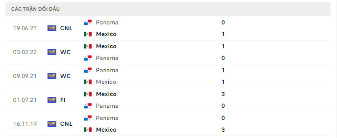 Lịch sử đối đầu Mexico vs Panama
