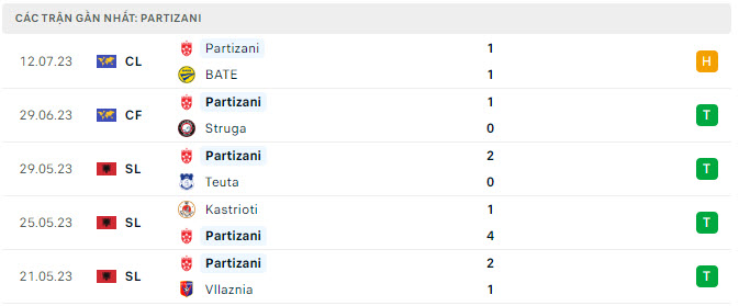 Phong độ Partizani Tirana 5 trận gần nhất