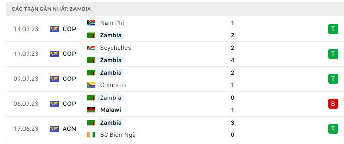 Phong độ Zambia 5 trận gần nhất