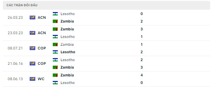 Lịch sử đối đầu Lesotho vs Zambia