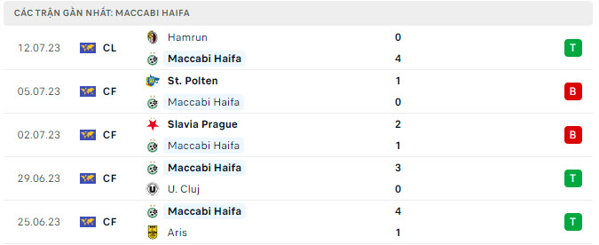 Phong độ Maccabi Haifa 5 trận gần nhất