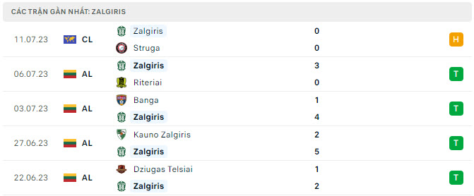 Phong độ Zalgiris 5 trận gần nhất