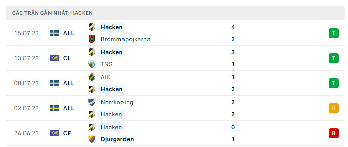 Phong độ Hacken 5 trận gần nhất