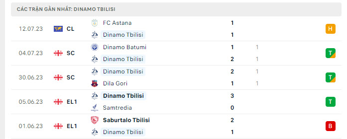 Phong độ Dinamo Tbilisi 5 trận gần nhất