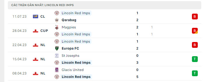 Phong độ Lincoln Red Imps 5 trận gần nhất