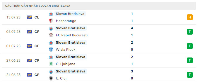 Phong độ Slovan Bratislava 5 trận gần nhất