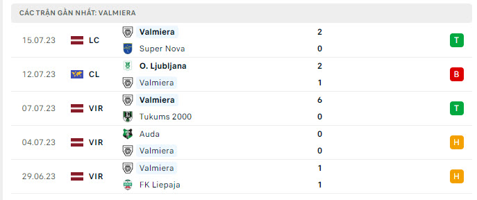 Phong độ Valmieras 5 trận gần nhất