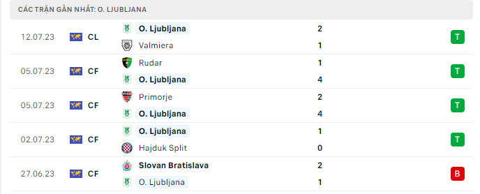 Phong độ Olimpija Ljubljana 5 trận gần nhất