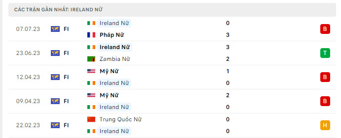 Phong độ Nữ Ireland 5 trận gần nhất