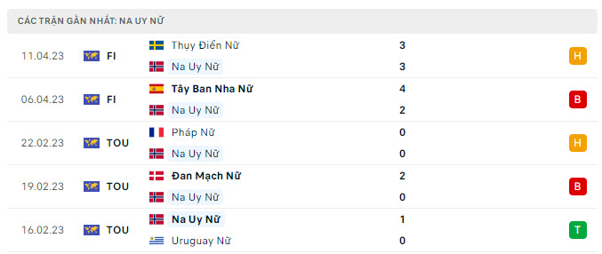Phong độ Nữ Na Uy 5 trận gần nhất