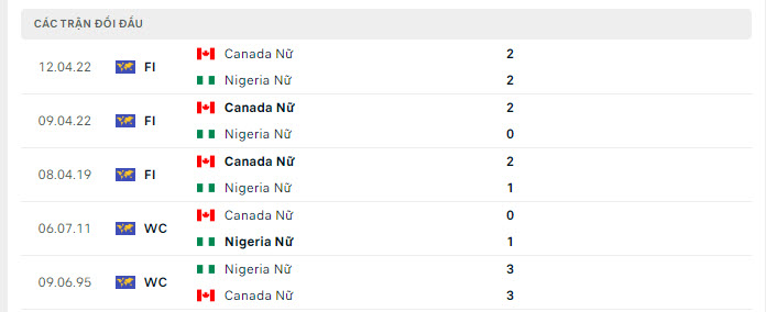 Lịch sử đối đầu Nữ Nigeria vs Nữ Canada