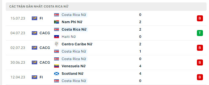Phong độ Nữ Costa Rica 5 trận gần nhất