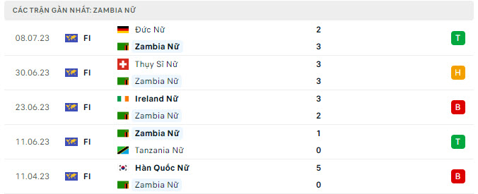 Phong độ Nữ Zambia 5 trận gần nhất