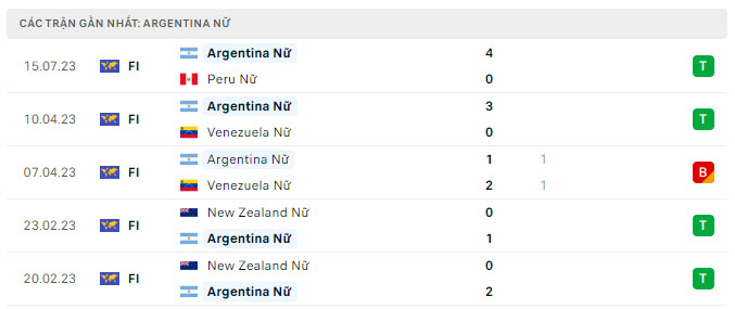 Phong độ Nữ Argentina 5 trận gần nhất