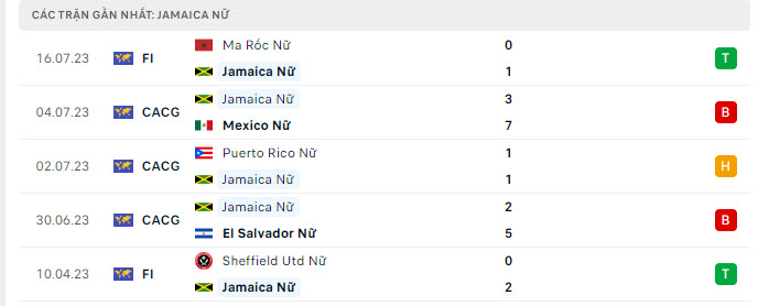 Phong độ Nữ Jamaica 5 trận gần nhất