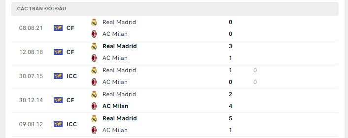 Lịch sử đối đầu Real Madrid vs AC Milan