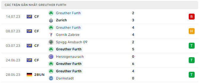Phong độ Greuther Furth 5 trận gần nhất