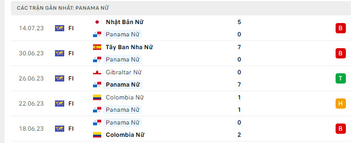 Phong độ Nữ Panama 5 trận gần nhất