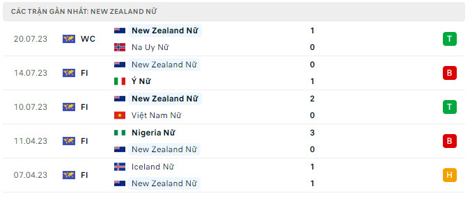 Phong độ Nữ New Zealand 5 trận gần nhất