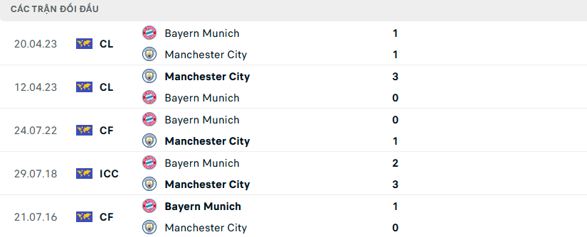 Lịch sử đối đầu Bayern Munich vs Man City