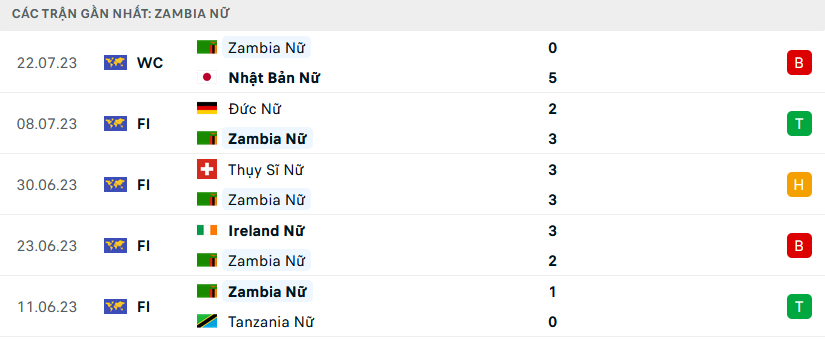 Phong độ Nữ Zambia 5 trận gần nhất