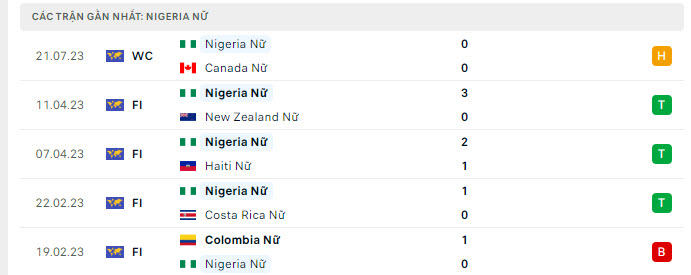 Phong độ Nữ Nigeria 5 trận gần nhất