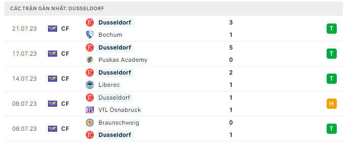 Phong độ Dusseldorf 5 trận gần nhất