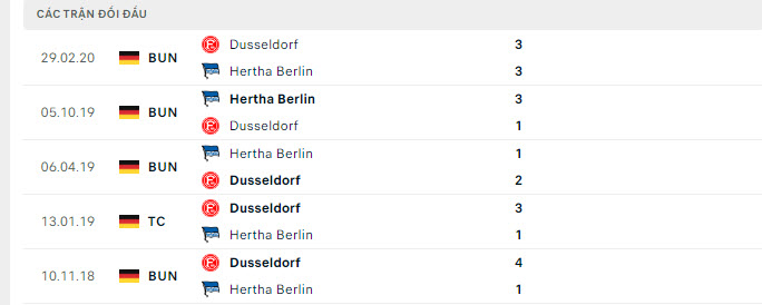 Lịch sử đối đầu Dusseldorf vs Hertha Berlin