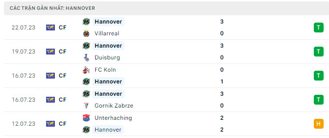 Phong độ Hannover 5 trận gần nhất