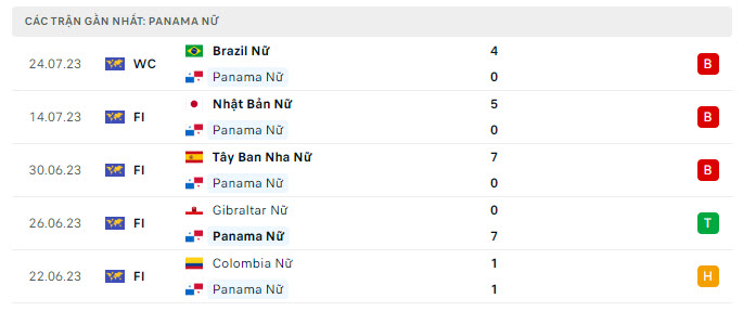Phong độ Nữ Panama 5 trận gần nhất