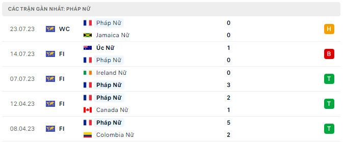 Phong độ Nữ Pháp 5 trận gần nhất