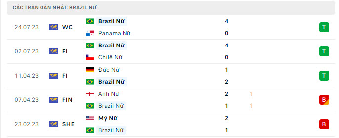 Phong độ Nữ Brazil 5 trận gần nhất