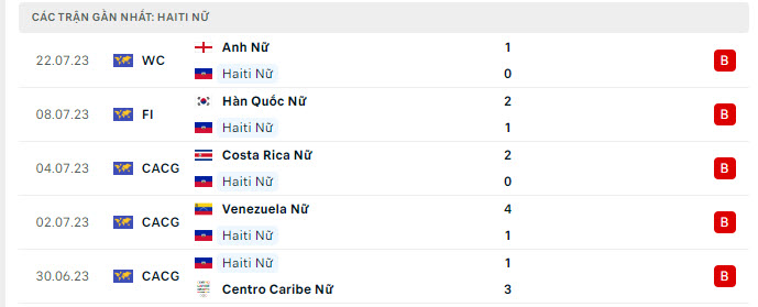 Phong độ Nữ Haiti 5 trận gần nhất