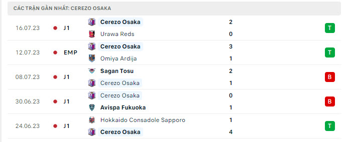Phong độ Cerezo Osaka 5 trận gần nhất