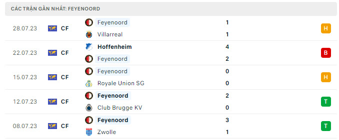 Phong độ Feyenoord 5 trận gần nhất