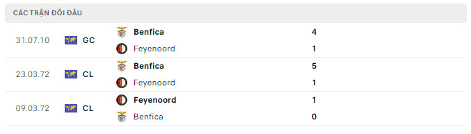 Lịch sử đối đầu Feyenoord vs Benfica