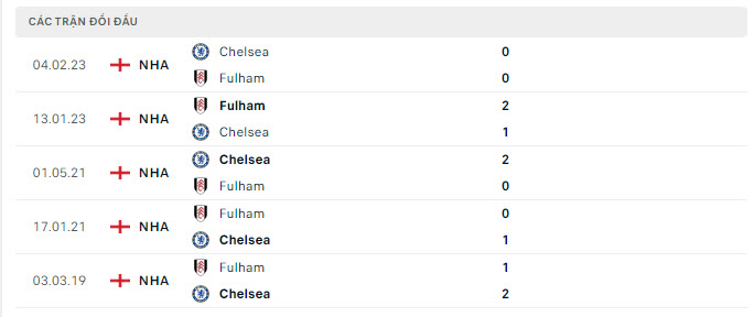 Lịch sử đối đầu Fulham vs Chelsea