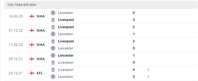Lịch sử đối đầu Liverpool vs Leicester