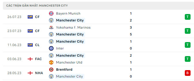 Phong độ Man City 5 trận gần nhất
