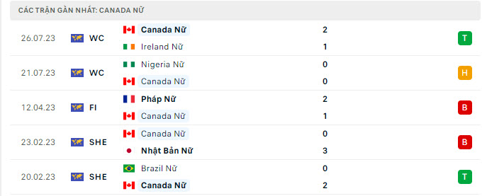 Phong độ Nữ Canada 5 trận gần nhất