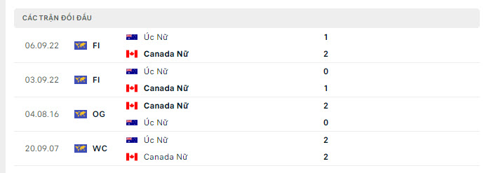 Lịch sử đối đầu Nữ Canada vs Nữ Australia