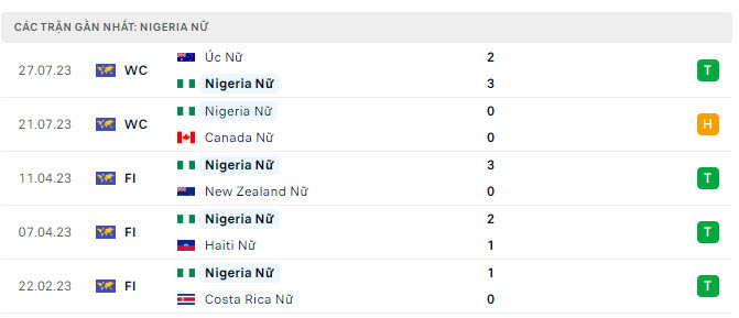 Phong độ Nữ Nigeria 5 trận gần nhất