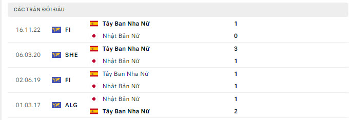 Lịch sử đối đầu Nữ Nhật Bản vs Nữ Tây Ban Nha