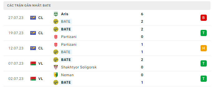 Phong độ BATE Borisov 5 trận gần nhất