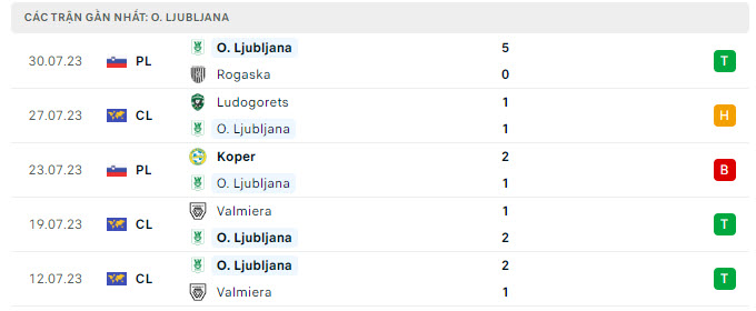 Phong độ Olimpija Ljubljana 5 trận gần nhất